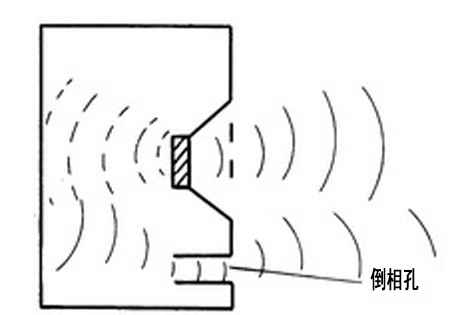 云南五星影音俱乐部 2,倒相式低音音箱的结构原理是将扬声器后朝外